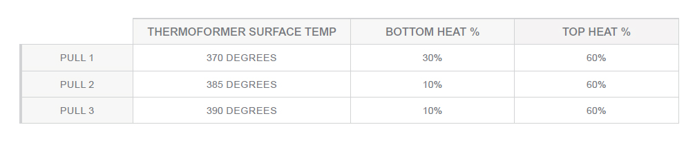 Table showing thermoformer surface temperature and heat distribution for three pulls. Pull 1: 370 degrees, bottom heat 30%, top heat 60%. Pull 2: 385 degrees, bottom heat 10%, top heat 60%. Pull 3: 390 degrees, bottom heat 10%, top heat 60%.