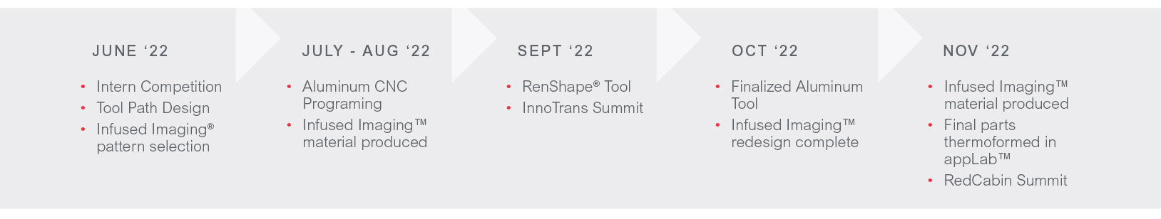 Timeline illustrating project milestones: June '22 - Intern Competition, Tool Path Design, Infused Imaging pattern selection; July-Aug '22 - Programming and production; Sept '22 - Tool and Summit; Oct '22 - Tool finalization; Nov '22 - Production and Summit.