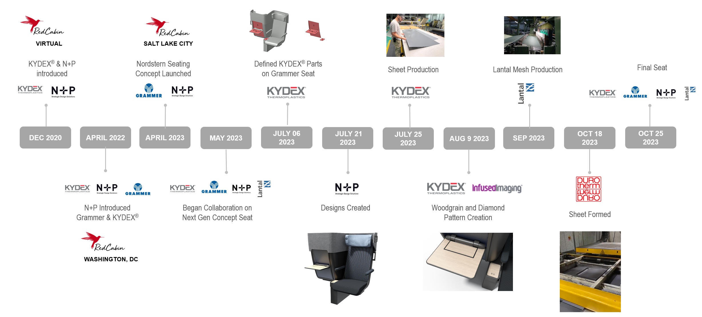 Timeline showcasing partnership milestones between KYDEX, N+P, and RedCabin for seat production. Key dates include design collaboration from April to May 2023, final seat production in September, and Woodgrain/Diamond Pattern creation in October 2023.